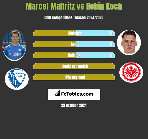 Marcel Maltritz vs Robin Koch h2h player stats