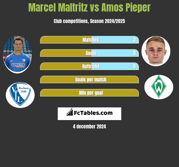 Marcel Maltritz vs Amos Pieper h2h player stats