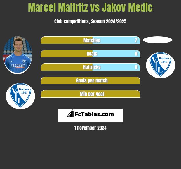 Marcel Maltritz vs Jakov Medic h2h player stats