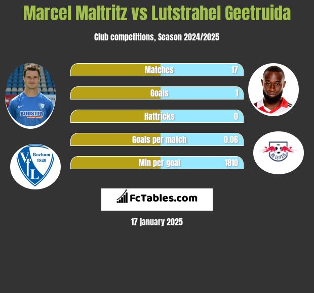 Marcel Maltritz vs Lutstrahel Geetruida h2h player stats