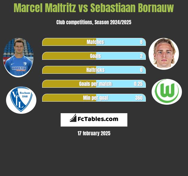 Marcel Maltritz vs Sebastiaan Bornauw h2h player stats