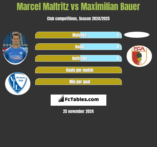 Marcel Maltritz vs Maximilian Bauer h2h player stats