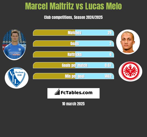 Marcel Maltritz vs Lucas Melo h2h player stats