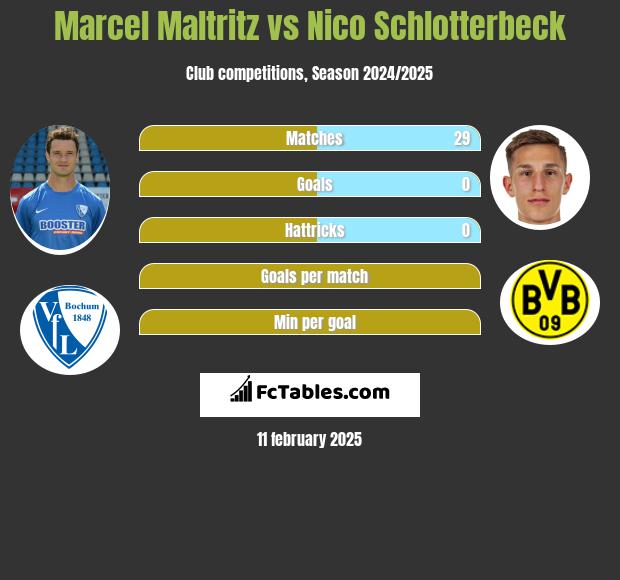 Marcel Maltritz vs Nico Schlotterbeck h2h player stats