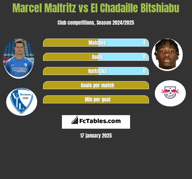 Marcel Maltritz vs El Chadaille Bitshiabu h2h player stats