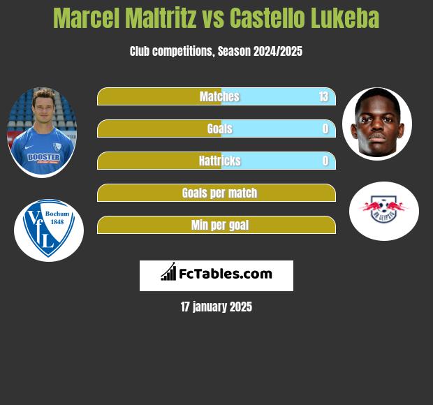 Marcel Maltritz vs Castello Lukeba h2h player stats