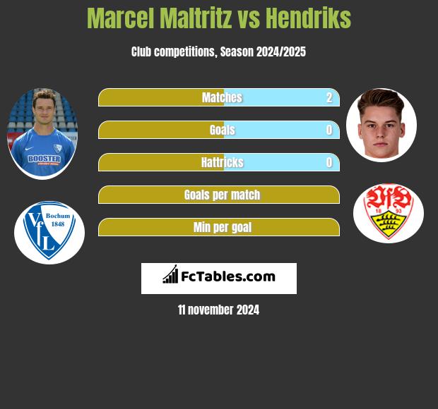 Marcel Maltritz vs Hendriks h2h player stats