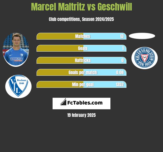 Marcel Maltritz vs Geschwill h2h player stats