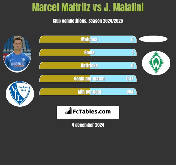 Marcel Maltritz vs J. Malatini h2h player stats