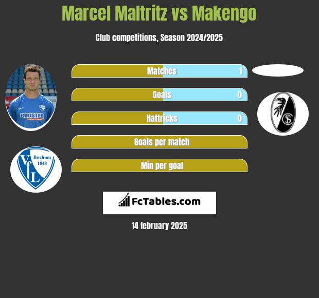 Marcel Maltritz vs Makengo h2h player stats