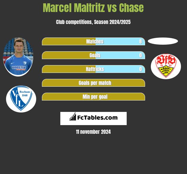 Marcel Maltritz vs Chase h2h player stats