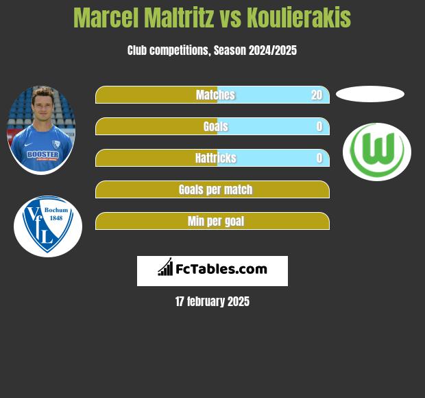 Marcel Maltritz vs Koulierakis h2h player stats