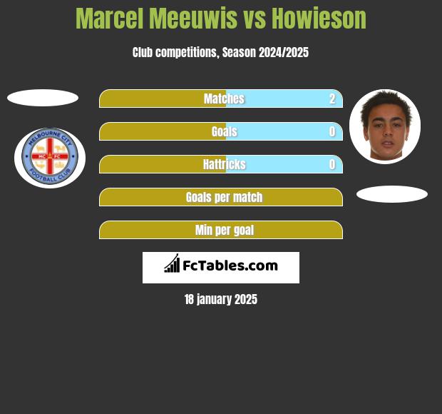 Marcel Meeuwis vs Howieson h2h player stats