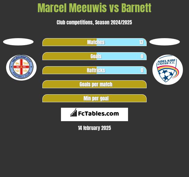 Marcel Meeuwis vs Barnett h2h player stats