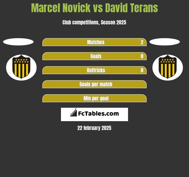 Marcel Novick vs David Terans h2h player stats