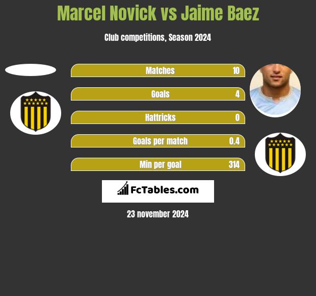 Marcel Novick vs Jaime Baez h2h player stats