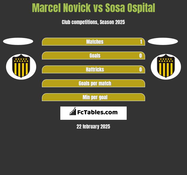 Marcel Novick vs Sosa Ospital h2h player stats