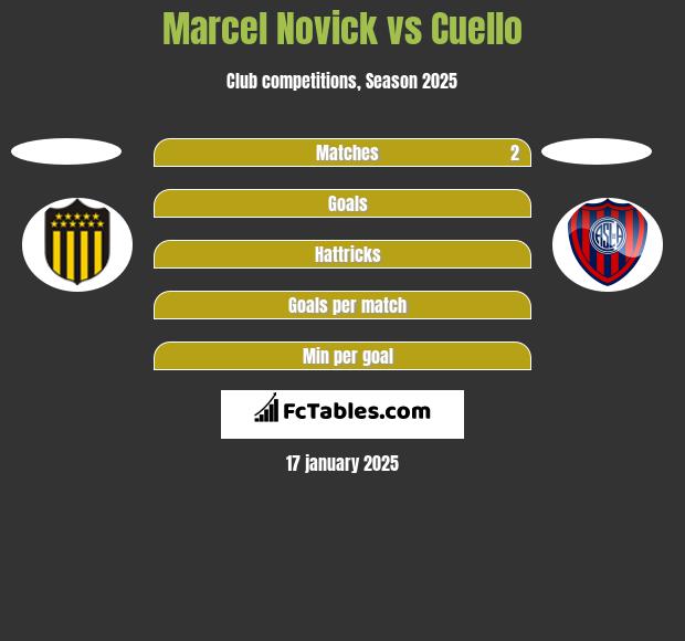 Marcel Novick vs Cuello h2h player stats