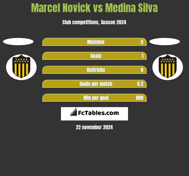 Marcel Novick vs Medina Silva h2h player stats