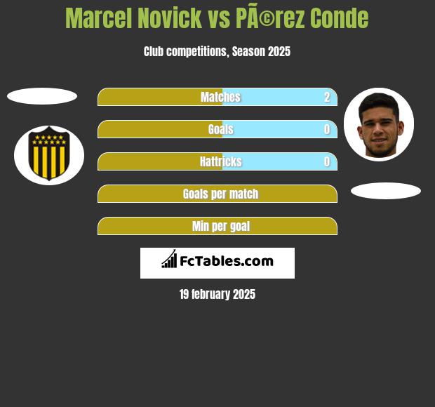 Marcel Novick vs PÃ©rez Conde h2h player stats