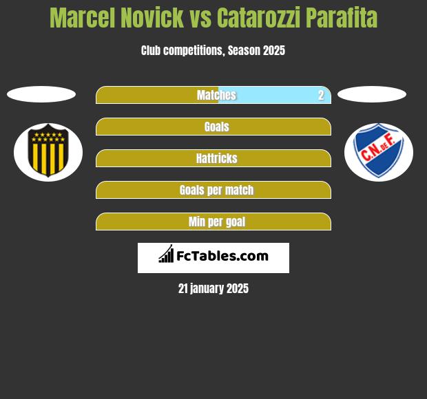 Marcel Novick vs Catarozzi Parafita h2h player stats