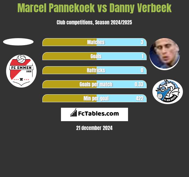 Marcel Pannekoek vs Danny Verbeek h2h player stats