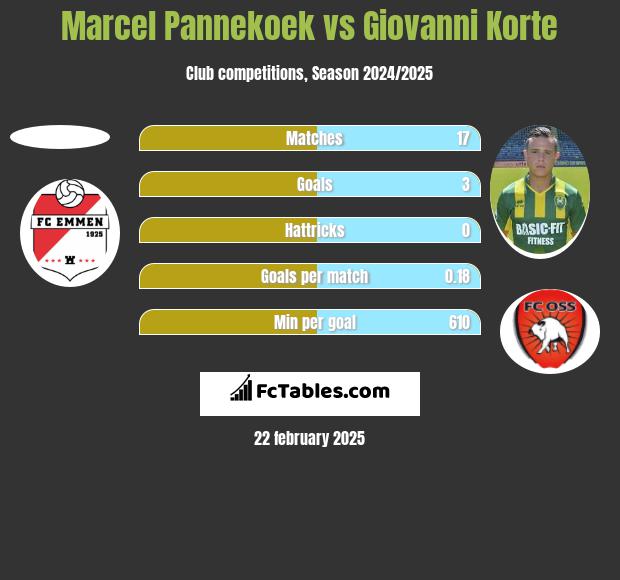 Marcel Pannekoek vs Giovanni Korte h2h player stats