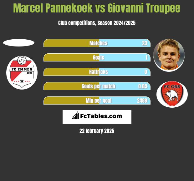 Marcel Pannekoek vs Giovanni Troupee h2h player stats