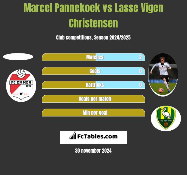 Marcel Pannekoek vs Lasse Vigen Christensen h2h player stats