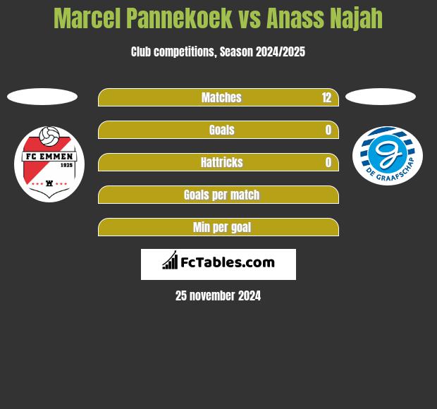 Marcel Pannekoek vs Anass Najah h2h player stats