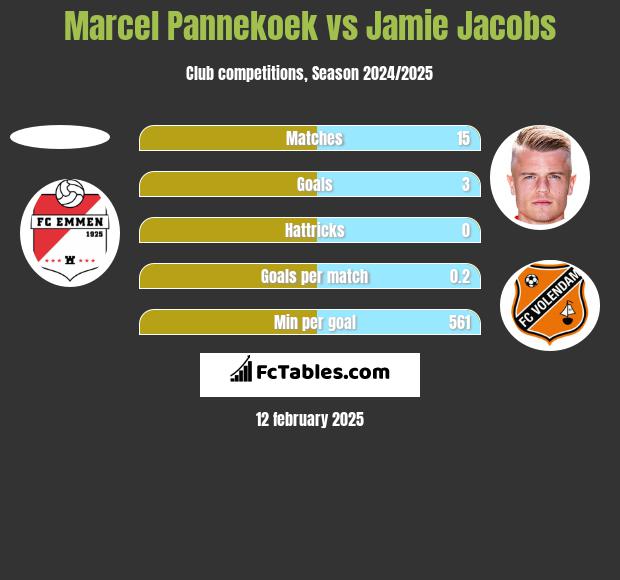 Marcel Pannekoek vs Jamie Jacobs h2h player stats