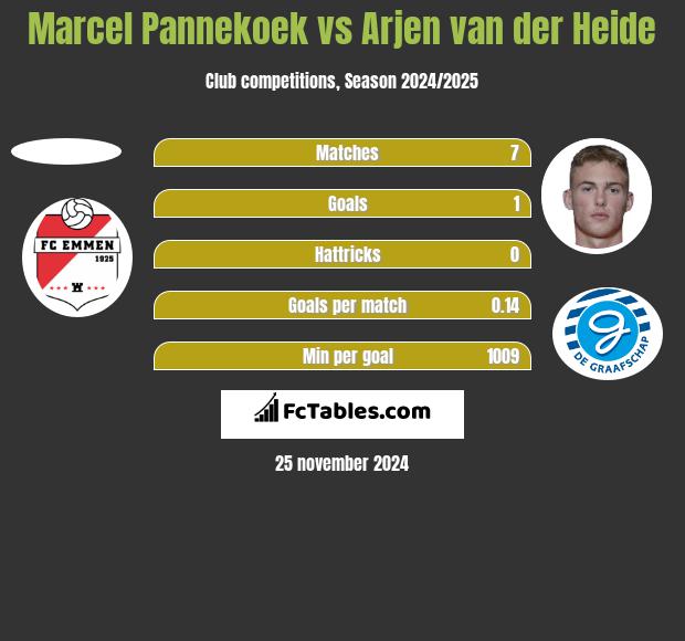 Marcel Pannekoek vs Arjen van der Heide h2h player stats