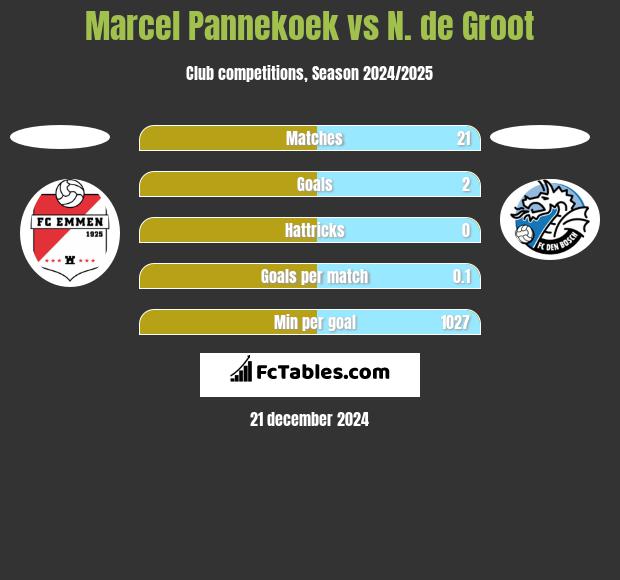 Marcel Pannekoek vs N. de Groot h2h player stats