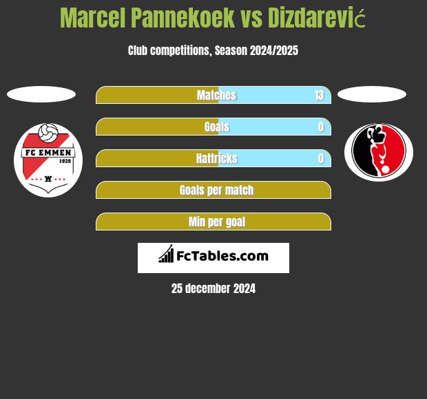 Marcel Pannekoek vs Dizdarević h2h player stats