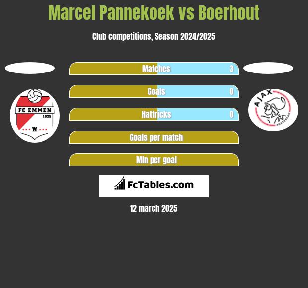 Marcel Pannekoek vs Boerhout h2h player stats