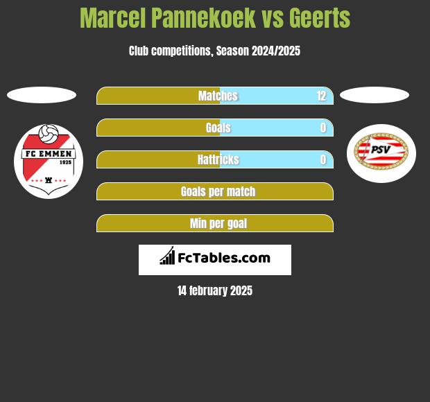 Marcel Pannekoek vs Geerts h2h player stats