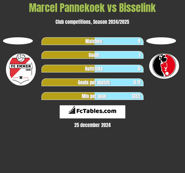 Marcel Pannekoek vs Bisselink h2h player stats