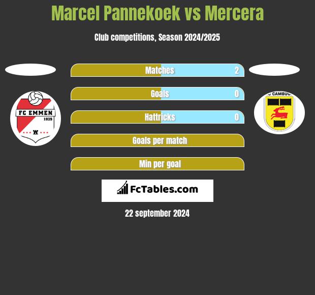 Marcel Pannekoek vs Mercera h2h player stats