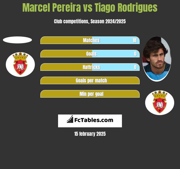 Marcel Pereira vs Tiago Rodrigues h2h player stats