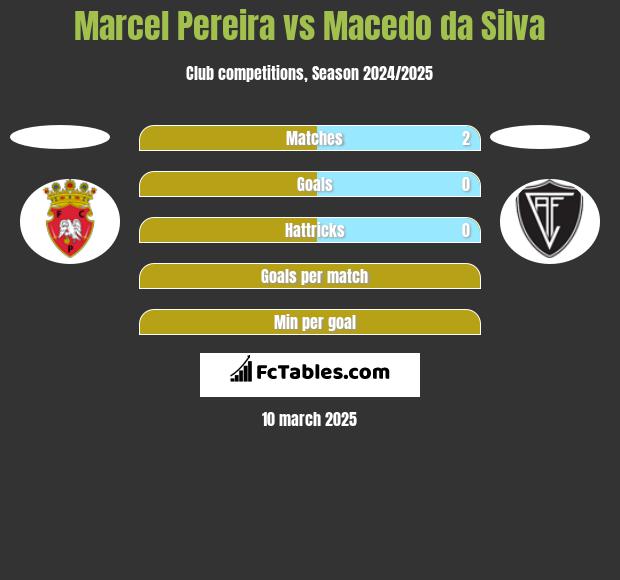 Marcel Pereira vs Macedo da Silva h2h player stats