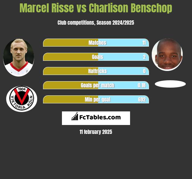 Marcel Risse vs Charlison Benschop h2h player stats