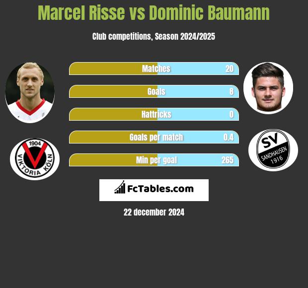 Marcel Risse vs Dominic Baumann h2h player stats