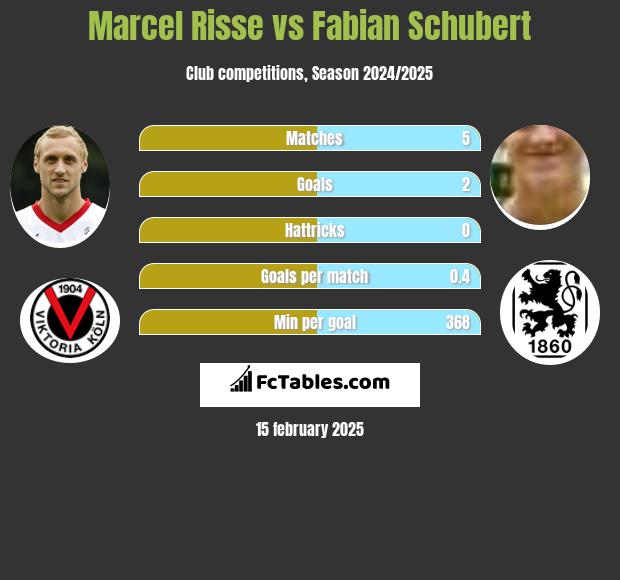 Marcel Risse vs Fabian Schubert h2h player stats