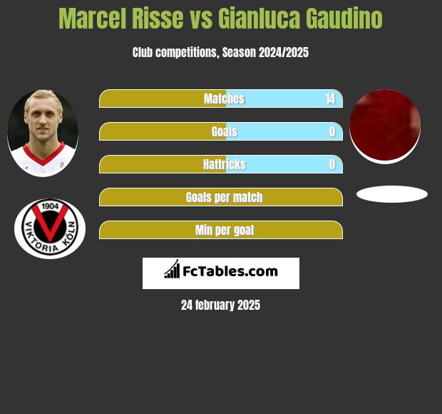 Marcel Risse vs Gianluca Gaudino h2h player stats