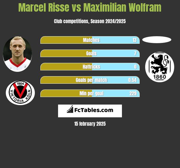 Marcel Risse vs Maximilian Wolfram h2h player stats