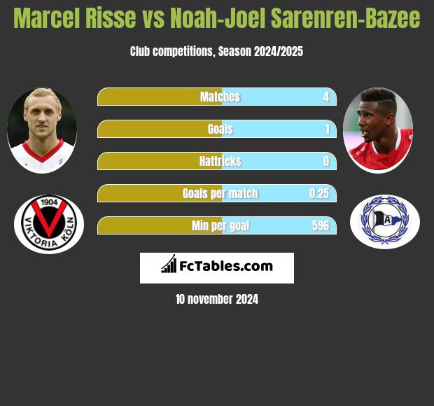 Marcel Risse vs Noah-Joel Sarenren-Bazee h2h player stats