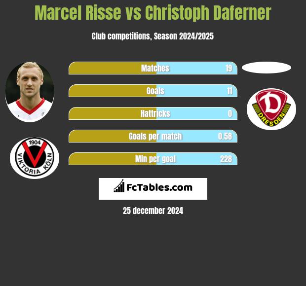 Marcel Risse vs Christoph Daferner h2h player stats