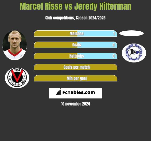 Marcel Risse vs Jeredy Hilterman h2h player stats