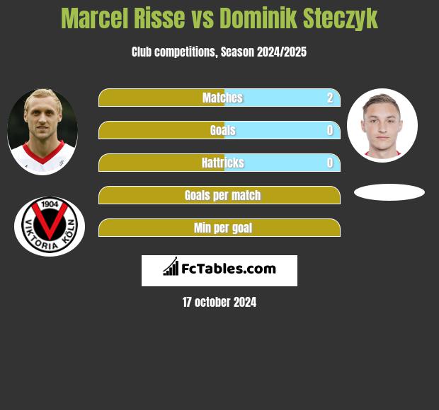 Marcel Risse vs Dominik Steczyk h2h player stats