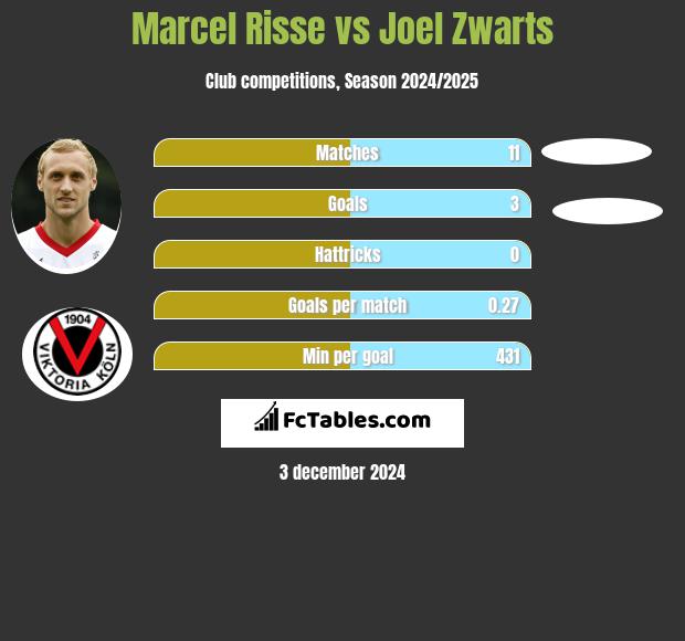 Marcel Risse vs Joel Zwarts h2h player stats